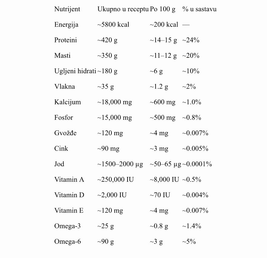 Detaljna tabela nutritivnih vrednosti domaćeg recepta za ishranu pasa sa bolesnim srcem.